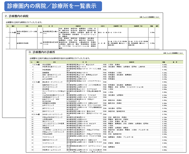 2.診療圏内の病院 3.診療圏内の診療所