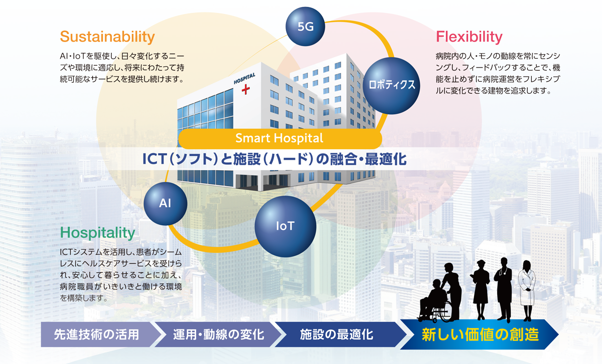 ICTと施設の融合・最適化