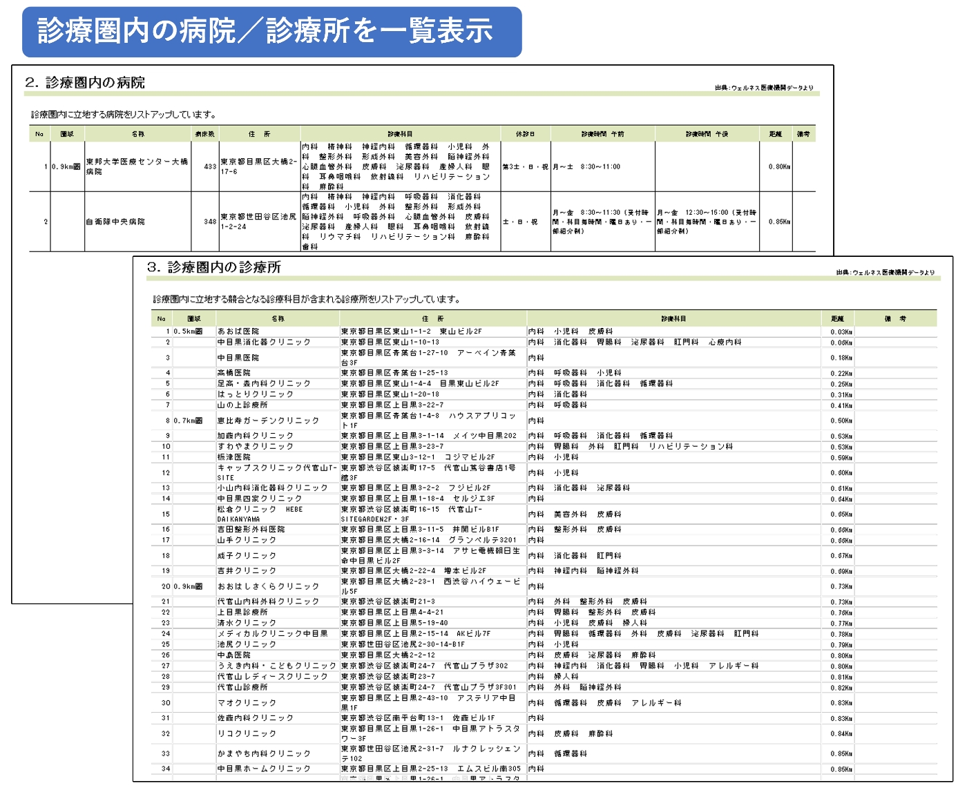 2.診療圏内の病院　3.診療圏内の診療所