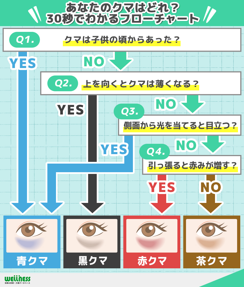 目の下のクマの種類を判断